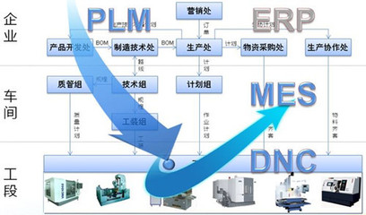 工業(yè)4.0驅(qū)動(dòng)生產(chǎn)改革 MES系統(tǒng)升級(jí)與互聯(lián)網(wǎng)銷售融合
